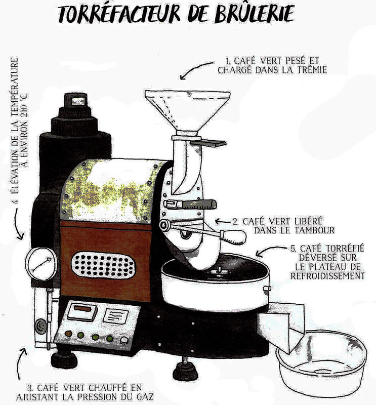 Torréfacteur de Brûlerie Omoka Castres